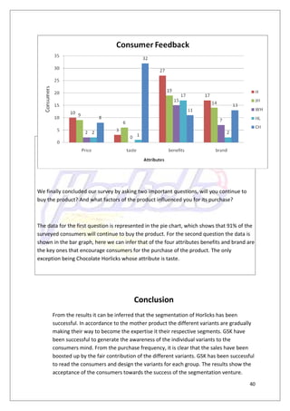 We finally concluded our survey by asking two important questions, will you continue to
buy the product? And what factors of the product influenced you for its purchase?



The data for the first question is represented in the pie chart, which shows that 91% of the
surveyed consumers will continue to buy the product. For the second question the data is
shown in the bar graph, here we can infer that of the four attributes benefits and brand are
the key ones that encourage consumers for the purchase of the product. The only
exception being Chocolate Horlicks whose attribute is taste.




                                         Conclusion
      From the results it can be inferred that the segmentation of Horlicks has been
      successful. In accordance to the mother product the different variants are gradually
      making their way to become the expertise it their respective segments. GSK have
      been successful to generate the awareness of the individual variants to the
      consumers mind. From the purchase frequency, it is clear that the sales have been
      boosted up by the fair contribution of the different variants. GSK has been successful
      to read the consumers and design the variants for each group. The results show the
      acceptance of the consumers towards the success of the segmentation venture.
                                                                                          40
 