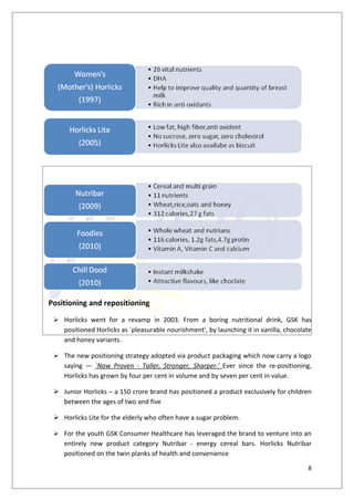 Positioning and repositioning
  Horlicks went for a revamp in 2003. From a boring nutritional drink, GSK has
    positioned Horlicks as `pleasurable nourishment', by launching it in vanilla, chocolate
    and honey variants.

  The new positioning strategy adopted via product packaging which now carry a logo
    saying — `Now Proven - Taller, Stronger, Sharper.' Ever since the re-positioning,
    Horlicks has grown by four per cent in volume and by seven per cent in value.

  Junior Horlicks – a 150 crore brand has positioned a product exclusively for children
   between the ages of two and five

  Horlicks Lite for the elderly who often have a sugar problem.

  For the youth GSK Consumer Healthcare has leveraged the brand to venture into an
    entirely new product category Nutribar - energy cereal bars. Horlicks Nutribar
    positioned on the twin planks of health and convenience

                                                                                         8
 