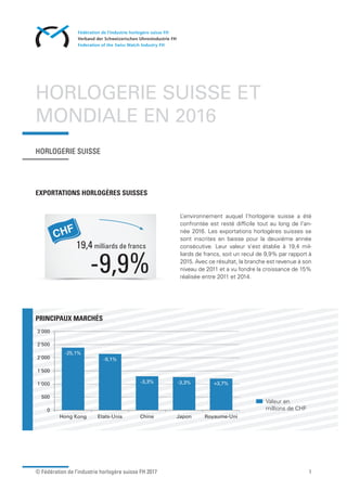 © Fédération de l’industrie horlogère suisse FH 2017 1
HORLOGERIE SUISSE ET
MONDIALE EN 2016
HORLOGERIE SUISSE
EXPORTATIONS HORLOGÈRES SUISSES
PRINCIPAUX MARCHÉS
L’environnement auquel l’horlogerie suisse a été
confrontée est resté difficile tout au long de l’an-
née 2016. Les exportations horlogères suisses se
sont inscrites en baisse pour la deuxième année
consécutive. Leur valeur s’est établie à 19,4 mil-
liards de francs, soit un recul de 9,9% par rapport à
2015. Avec ce résultat, la branche est revenue à son
niveau de 2011 et a vu fondre la croissance de 15%
réalisée entre 2011 et 2014.
■ Valeur en
millions de CHF
-9,9%
19,4milliards de francs
-25,1%
-9,1%
3 3% 3 3%
1'500
2'000
2'500
3'000
-3,3% -3,3% +3,7%
0
500
1'000
Hong Kong Etats-Unis Chine Japon Royaume-Uni
 