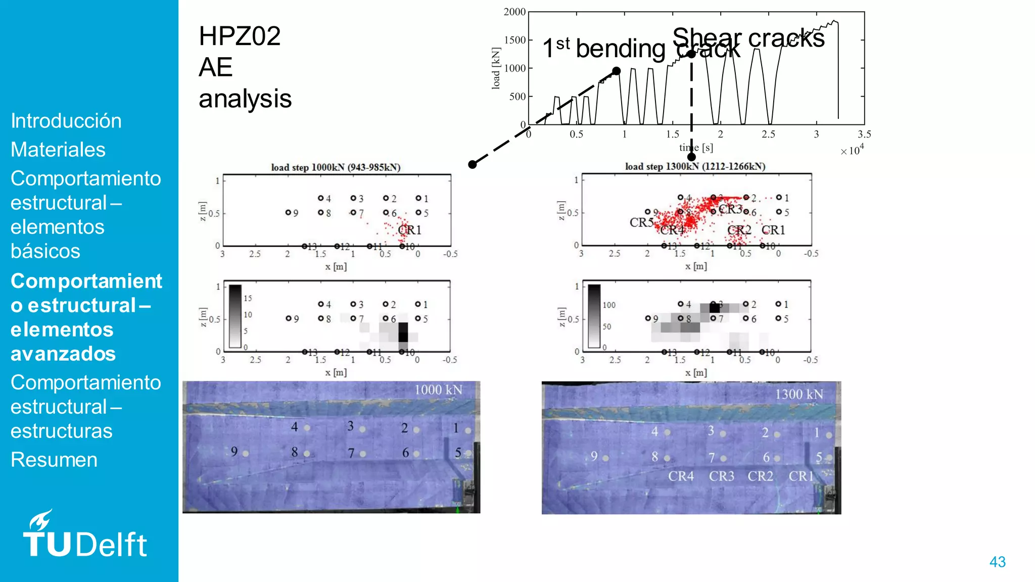 43
1st bending crackShear cracks
Introducción
Materiales
Comportamiento
estructural –
elementos
básicos
Comportamient
o estructural –
elementos
avanzados
Comportamiento
estructural –
estructuras
Resumen
HPZ02
AE
analysis
 