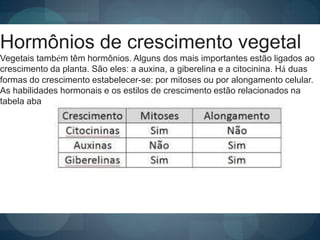 Hormônios de crescimento vegetal
Vegetais também têm hormônios. Alguns dos mais importantes estão ligados ao
crescimento da planta. São eles: a auxina, a giberelina e a citocinina. Há duas
formas do crescimento estabelecer-se: por mitoses ou por alongamento celular.
As habilidades hormonais e os estilos de crescimento estão relacionados na
tabela abaixo:
 