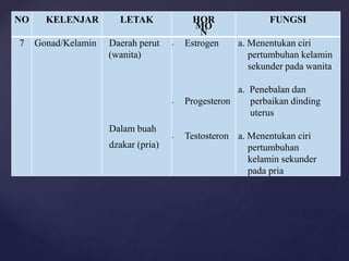 NO KELENJAR LETAK HOR
MO
N
FUNGSI
7 Gonad/Kelamin Daerah perut
(wanita)
Dalam buah
dzakar (pria)
- Estrogen
- Progesteron
- Testosteron
a. Menentukan ciri
pertumbuhan kelamin
sekunder pada wanita
a. Penebalan dan
perbaikan dinding
uterus
a. Menentukan ciri
pertumbuhan
kelamin sekunder
pada pria
 