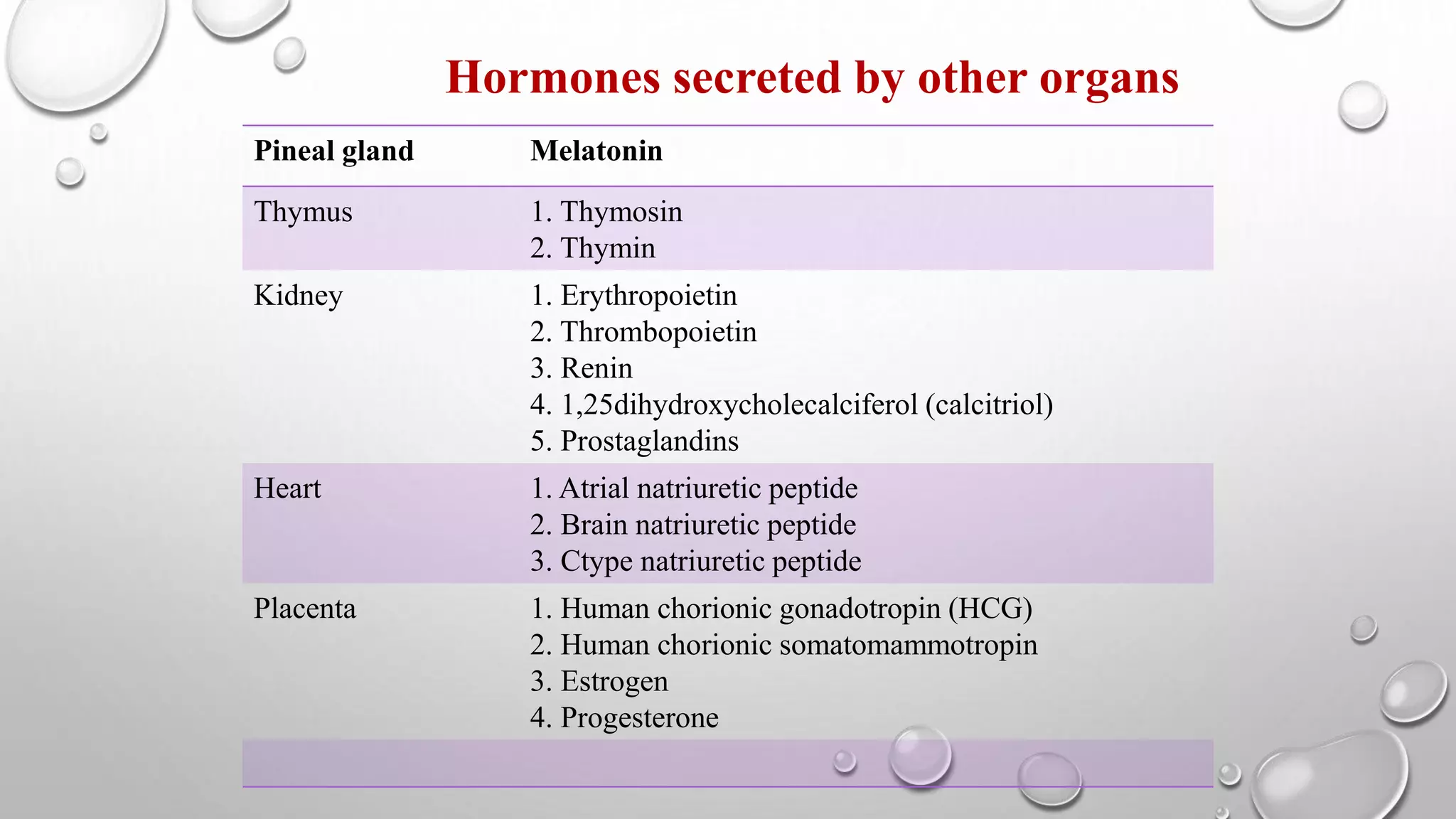Hormones secreted by other organs
Pineal gland Melatonin
Thymus 1. Thymosin
2. Thymin
Kidney 1. Erythropoietin
2. Thrombopoietin
3. Renin
4. 1,25dihydroxycholecalciferol (calcitriol)
5. Prostaglandins
Heart 1. Atrial natriuretic peptide
2. Brain natriuretic peptide
3. Ctype natriuretic peptide
Placenta 1. Human chorionic gonadotropin (HCG)
2. Human chorionic somatomammotropin
3. Estrogen
4. Progesterone
 