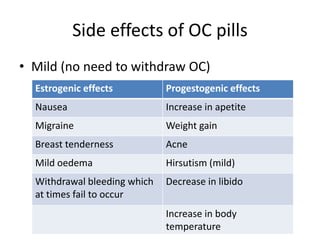 Side effects of OC pills
• Mild (no need to withdraw OC)
Estrogenic effects Progestogenic effects
Nausea Increase in apetite
Migraine Weight gain
Breast tenderness Acne
Mild oedema Hirsutism (mild)
Withdrawal bleeding which
at times fail to occur
Decrease in libido
Increase in body
temperature
 