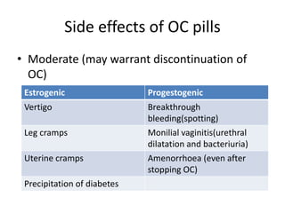 Side effects of OC pills
• Moderate (may warrant discontinuation of
OC)
Estrogenic Progestogenic
Vertigo Breakthrough
bleeding(spotting)
Leg cramps Monilial vaginitis(urethral
dilatation and bacteriuria)
Uterine cramps Amenorrhoea (even after
stopping OC)
Precipitation of diabetes
 