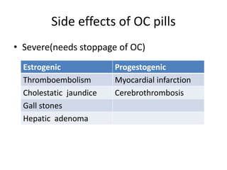 Side effects of OC pills
• Severe(needs stoppage of OC)
Estrogenic Progestogenic
Thromboembolism Myocardial infarction
Cholestatic jaundice Cerebrothrombosis
Gall stones
Hepatic adenoma
 