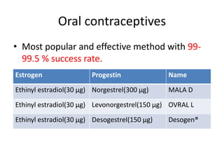 Oral contraceptives
• Most popular and effective method with 99-
99.5 % success rate.
Estrogen Progestin Name
Ethinyl estradiol(30 µg) Norgestrel(300 µg) MALA D
Ethinyl estradiol(30 µg) Levonorgestrel(150 µg) OVRAL L
Ethinyl estradiol(30 µg) Desogestrel(150 µg) Desogen®
 