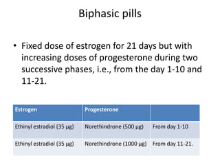 Biphasic pills
• Fixed dose of estrogen for 21 days but with
increasing doses of progesterone during two
successive phases, i.e., from the day 1-10 and
11-21.
Estrogen Progesterone
Ethinyl estradiol (35 µg) Norethindrone (500 µg) From day 1-10
Ethinyl estradiol (35 µg) Norethindrone (1000 µg) From day 11-21.
 