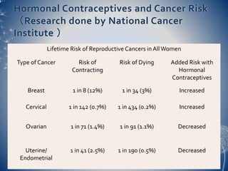 Hormonal Contraceptives and Cancer Risk 
（Research done by National Cancer 
Institute ） 
Lifetime Risk of Reproductive Cancers in All Women 
Type of Cancer Risk of 
Contracting 
Risk of Dying Added Risk with 
Hormonal 
Contraceptives 
Breast 1 in 8 (12%) 1 in 34 (3%) Increased 
Cervical 1 in 142 (0.7%) 1 in 434 (0.2%) Increased 
Ovarian 1 in 71 (1.4%) 1 in 91 (1.1%) Decreased 
Uterine/ 
Endometrial 
1 in 41 (2.5%) 1 in 190 (0.5%) Decreased 
 