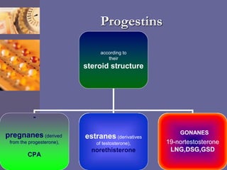 Progestins
according to
their
steroid structure
-
pregnanes (derived
from the progesterone),
CPA
estranes (derivatives
of testosterone),
norethisterone
19-nortestosterone
LNG,DSG,GSD
GONANES
 