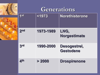 Generations
1st <1973 Norethisterone
2nd 1973-1989 LNG,
Norgestimate
3rd 1990-2000 Desogestrel,
Gestodene
4th > 2000 Drospirenone
 
