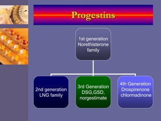 Progestins
1st generation
Norethisterone
family
2nd generation
LNG family
3rd Generation
DSG,GSD,
norgestimate
4th Generation
Drospirenone
chlormadinone
 