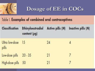 Dosage of EE in COCs
27
 