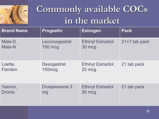 Commonly available COCs
in the market
28
Brand Name Progestin Estrogen Pack
Mala-D ,
Mala-N
Levonorgestrel
150 mcg
Ethinyl Estradiol
30 mcg
21+7 tab pack
Loette,
Femilon
Desogestrel
150mcg
Ethinyl Estradiol
20 mcg
21 tab pack
Yasmin,
Dronis
Drospirenone 3
mg
Ethinyl Estradiol
30 mcg
21 tab pack
 