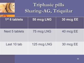 Triphasic pills
Sharing-AG, Triquilar
65
1st 6 tablets 50 mcg LNG 30 mcg EE
Next 5 tablets 75 mcg LNG 40 mcg EE
Last 10 tab 125 mcg LNG 30 mcg EE
 