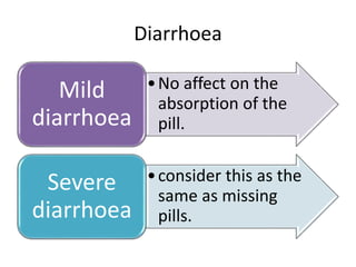 Diarrhoea
•No affect on the
absorption of the
pill.
Mild
diarrhoea
•consider this as the
same as missing
pills.
Severe
diarrhoea
 