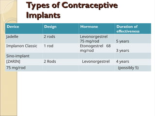 GYNECOLOGY NOETS ON HORMONAL CONTRACEPTIVES.ppt