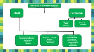 PHormonal contraceptives
Oral Parenteral
Injection
DMPA
NET-EN
Implants
- Norplant
Combined estrogen and
progestin preparation
- Monophasic
- Biphasic
- Triphasic
Progestin – only pill
(Minipill)
- Norethindrone
- Norgestrol
Postcoital
contraceptives
(emergency
contraception)
- Levonorgestrol
- Ulipristal
- Mifepristone
17
 
