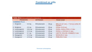 21
Hormonal contraceptives
Combined oc pills
 
