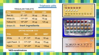 25
Hormonal contraceptives
Triphasic pills
Pills Days EE LNG
Red (6) 5th -10th 30 µg 50 µg
White (5) 11th-15th 40 µg 75 µg
Yellow(10) 16th-25th 30 µg 125 µg
Green (7) Inert ingredients
ORTHO NOVUM 7/7/7
Pills Days EE NED*
White 6 5th -10th 35 µg 50 µg
Light Peach 5 11th-15th 35 µg 75 µg
Peach 10 16th-25th 35 µg 100µg
*NED-norethindrone
TRIQUILAR TABLETS
 
