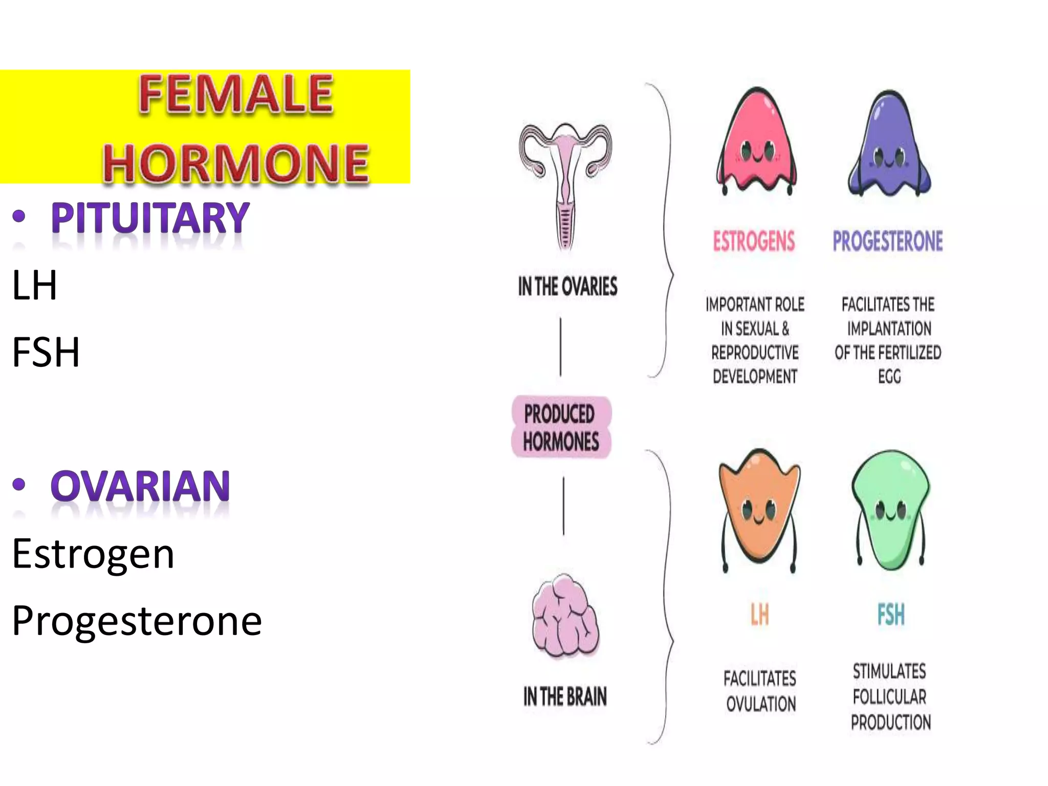 LH
FSH
Estrogen
Progesterone
 