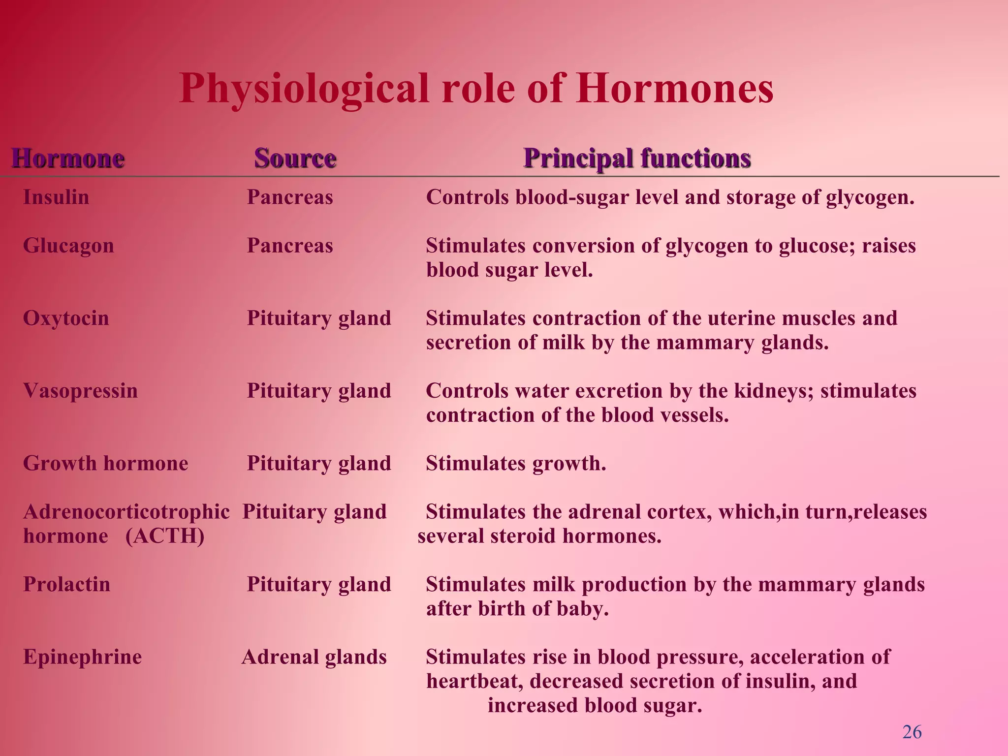 Insulin Pancreas Controls blood-sugar level and storage of glycogen.
Glucagon Pancreas Stimulates conversion of glycogen to glucose; raises
blood sugar level.
Oxytocin Pituitary gland Stimulates contraction of the uterine muscles and
secretion of milk by the mammary glands.
Vasopressin Pituitary gland Controls water excretion by the kidneys; stimulates
contraction of the blood vessels.
Growth hormone Pituitary gland Stimulates growth.
Adrenocorticotrophic Pituitary gland Stimulates the adrenal cortex, which,in turn,releases
hormone (ACTH) several steroid hormones.
Prolactin Pituitary gland Stimulates milk production by the mammary glands
after birth of baby.
Epinephrine Adrenal glands Stimulates rise in blood pressure, acceleration of
heartbeat, decreased secretion of insulin, and
increased blood sugar.
Hormone Source Principal functions
Physiological role of Hormones
26
 