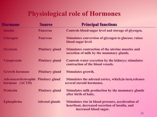 Insulin Pancreas Controls blood-sugar level and storage of glycogen.
Glucagon Pancreas Stimulates conversion of glycogen to glucose; raises
blood sugar level.
Oxytocin Pituitary gland Stimulates contraction of the uterine muscles and
secretion of milk by the mammary glands.
Vasopressin Pituitary gland Controls water excretion by the kidneys; stimulates
contraction of the blood vessels.
Growth hormone Pituitary gland Stimulates growth.
Adrenocorticotrophic Pituitary gland Stimulates the adrenal cortex, which,in turn,releases
hormone (ACTH) several steroid hormones.
Prolactin Pituitary gland Stimulates milk production by the mammary glands
after birth of baby.
Epinephrine Adrenal glands Stimulates rise in blood pressure, acceleration of
heartbeat, decreased secretion of insulin, and
increased blood sugar.
Hormone Source Principal functions
Physiological role of Hormones
26
 