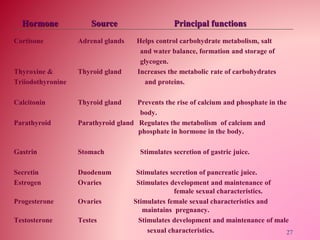 Cortisone Adrenal glands Helps control carbohydrate metabolism, salt
and water balance, formation and storage of
glycogen.
Thyroxine & Thyroid gland Increases the metabolic rate of carbohydrates
Triiodothyronine and proteins.
Calcitonin Thyroid gland Prevents the rise of calcium and phosphate in the
body.
Parathyroid Parathyroid gland Regulates the metabolism of calcium and
phosphate in hormone in the body.
Gastrin Stomach Stimulates secretion of gastric juice.
Secretin Duodenum Stimulates secretion of pancreatic juice.
Estrogen Ovaries Stimulates development and maintenance of
female sexual characteristics.
Progesterone Ovaries Stimulates female sexual characteristics and
maintains pregnancy.
Testosterone Testes Stimulates development and maintenance of male
sexual characteristics.
Hormone Source Principal functions
27
 