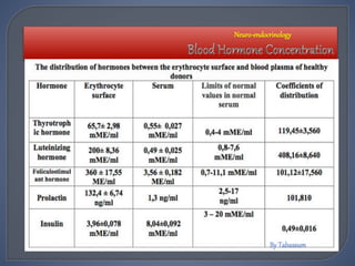 Neuro-endocrinology
 