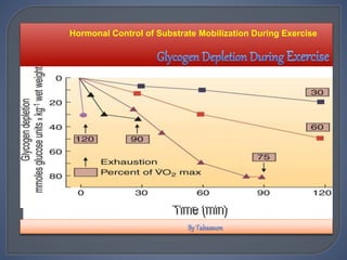 Hormonal Control of Substrate Mobilization During Exercise
 