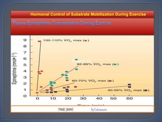 Plasma Ep
Hormonal Control of Substrate Mobilization During Exercise
TIME (MIN)
 