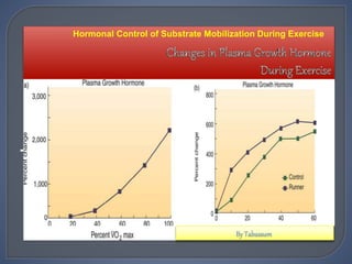 Hormonal Control of Substrate Mobilization During Exercise
 