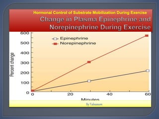 Hormonal Control of Substrate Mobilization During Exercise
 