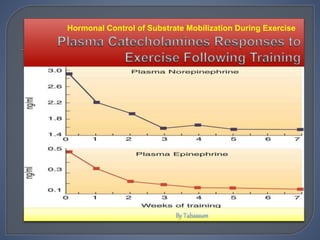 Hormonal Control of Substrate Mobilization During Exercise
 