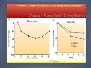 Hormonal Control of Substrate Mobilization During Exercise
 