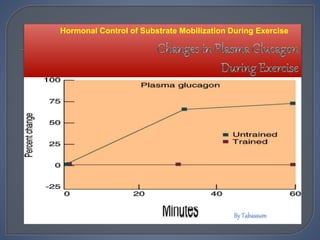 Hormonal Control of Substrate Mobilization During Exercise
 
