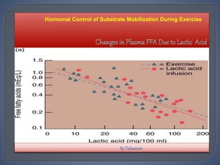 Hormonal Control of Substrate Mobilization During Exercise
 