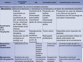 FÁRMACO
APLICACIONES
CLÍNICAS
RAM CONTRAINDICACIONES CONSIDERACIONES TERAPÉUTICAS
RESTITUCIÓN DE LA SOMATOTROPINA Y DEL FACTOR DE CRECIMIENTO INSULÍNICO
Mecanismo: estimula la liberación o reemplaza la somatropina o el factor de crecimiento insulínico
Somatropina
(GH)
N (25-
50g/kg/día)
Falta de
crecimiento en
niños con
insuficiencia de
GH, síndrome de
Turner, síndrome
de Prader -Willi y
enfermedad renal
crónica.
Aumento de la
presión
intracraneal,
pancreatitis,
crecimiento
ápido de nevos.
Pacientes con
epífisis
cerradas.
Lesión
intracraneal
subyacente
activa.
Precaución en caso de diabetes
y en niños en los que la
insuficienci de GH provenga de
una lesión intracraneal.
Corta estatura
idiopática.
Hiperglucemia,
edema
periférico,
reacción en el
punto de
inyección,
artralgia,
cefalea.
Tumor activo. Disponible como inyección de
depósito.
Restitución de GH
endógena en
adultos con
insuficiencia de
GH.
Retinopatía
proliferativa.
Los glucocorticoides inhiben el
efecto estimulador del
crecimiento de la somatropina.
Sermorelina
(GHRH)
Tesamorelina
Deficiencia de GH Sofocos,
opresión
torácica,
artralgia,
edema
periférico,
mialgia.
Tumor activo,
embarazo.
Controlar niveles de IGF-1 y
glucosa durante el tratamiento.
Mecasermina
(40 a 80 g/kg/12h)
Enanismo de Laron Hipoglucemia,
convulsiones,
hipertrofia
Sospecha de
neoplasia o
neoplasia
Disponible en forma de
inyecciones cada 24h o cada
12h.
Insuficiencia de GH con
anticuerpos neutralizantes.
 
