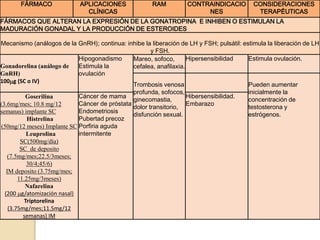FÁRMACO APLICACIONES
CLÍNICAS
RAM CONTRAINDICACIO
NES
CONSIDERACIONES
TERAPÉUTICAS
FÁRMACOS QUE ALTERAN LA EXPRESIÓN DE LA GONATROPINA E INHIBEN O ESTIMULAN LA
MADURACIÓN GONADAL Y LA PRODUCCIÓN DE ESTEROIDES
Mecanismo (análogos de la GnRH); continua: inhibe la liberación de LH y FSH; pulsátil: estimula la liberación de LH
y FSH.
Gonadorelina (análogo de
GnRH)
100g (SC o IV)
Hipogonadismo
Estimula la
ovulación
Mareo, sofoco,
cefalea, anafilaxia.
Hipersensibilidad Estimula ovulación.
Trombosis venosa
profunda, sofocos,
ginecomastia,
dolor transitorio,
disfunción sexual.
Pueden aumentar
inicialmente la
concentración de
testosterona y
estrógenos.
Goserilina
(3.6mg/mes; 10.8 mg/12
semanas) implante SC
Histrelina
(50mg/12 meses) Implante SC
Leuprolina
SC(500mg/día)
SC de deposito
(7.5mg/mes;22.5/3meses;
30/4;45/6)
IM deposito (3.75mg/mes;
11.25mg/3meses)
Nafarelina
(200 g/atomización nasal)
Triptorelina
(3.75mg/mes;11.5mg/12
semanas) IM
Cáncer de mama
Cáncer de próstata
Endometriosis
Pubertad precoz
Porfiria aguda
intermitente
Hibersensibilidad.
Embarazo
 