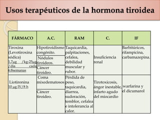 Usos terapéuticos de la hormona tiroidea
FÁRMACO A.C. RAM C. IF
Tiroxina
(Levotiroxina
sódica)
1,7g /kg-25g
/día cada
6:8semanas
Hipotiroidismo
congénito.
Taquicardia,
palpitaciones,
cefalea,
debilidad
muscular y
rubor.
Insuficiencia
renal
Barbitúricos,
rifampicina,
carbamazepina.Nódulos
tiroideos.
Cáncer
tiroideo.
Liotironina
10 g IV/8 h
Coma
mixedematosos
Pérdida de
peso,
taquicardia,
diarrea,
sudoración,
temblor, cefalea
e intolerancia al
calor.
Tirotoxicosis,
ángor inestable,
infarto agudo
del miocardio
warfarina y
el dicumarolCáncer
tiroideo.
 