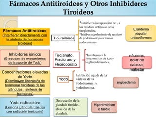 Fármacos Antitiroideos y Otros Inhibidores
Tiroideos
Fármacos Antitiroideos
(Interfieren directamente con
la síntesis de hormonas
tiroideas)
Concentraciones elevadas
de Yodo
(Disminuyen liberación de
hormonas tiroideas de las
glándulas , síntesis de
hormonas)
Yodo radioactivo
(Lesiona glándula tiroides
con radiación ionizante)
Inhibidores iónicos
(Bloquean los mecanismos
de trasporte de Yodo)
Tioureilenos
*Interfieren incorporación de I, a
los residuos de tirosilo de la
tiroglobulina.
*Inhiben acoplamiento de residuos
de yodotirosilo para formar
yodotironinas.
Exantema
papular
urticariformec
Yodo
Tiocianato,
Perclorato y
Fluoroborato
*Interfieren en la
concentración de I, por
la glándula tiroides,.
náuseas,
dolor de
cabeza,
malestar
Inhibición aguda de la
síntesis de la
yodotirosina y
yodotironina.
angioedema
Destrucción de la
glándula tiroides-
ablación de la
glándula.
Hipertiroidism
o tardío
 