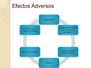 Efectos Adversos
Amenorrea
Aumento de riesgo
de embarazo
ectópico
Irregularidad de
ciclo menstrual.
Edema
Ganancia de peso
Exacerbación de
Cáncer de mama
 