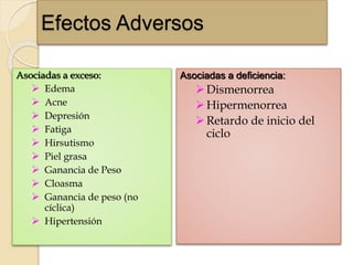 Efectos Adversos
Asociadas a exceso:
 Edema
 Acne
 Depresión
 Fatiga
 Hirsutismo
 Piel grasa
 Ganancia de Peso
 Cloasma
 Ganancia de peso (no
cíclica)
 Hipertensión
Asociadas a deficiencia:
Dismenorrea
Hipermenorrea
Retardo de inicio del
ciclo
 