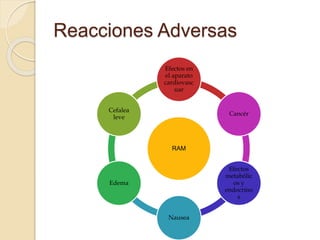 Reacciones Adversas
RAM
Efectos en
el aparato
cardiovasc
uar
Cancér
Efectos
metabólic
os y
endocrino
s
Nausea
Edema
Cefalea
leve
 
