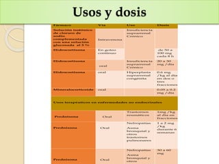 Usos y dosis
Fármaco Vía Uso Dosis
Solución isotónico
de cloruro de
sodio
complementada
con una solución
glucosada al 5 %
Intravenosa
Insuficiencia
suprarrenal
Crónico
Hidrocortisona En goteo
continuo
de 50 a
100 mg
cada 8 h
Hidrocortisona
oral
Insuficiencia
suprarrenal
Crónico
20 a 30
mg /día
Hidrocortisona oral Hiperplasia
suprarrenal
congénita
0.6 mg
/kg al día
en dos o
tres
fracciones
Mineralocorticoide oral 0.05 a 0.2
mg /día
Usos terapéuticos en enfermedades no endocrinales
Prednisona Oral
Trastornos
reumáticos
1mg /kg
al dia en
fracciones
Prednisona Oral
Nefropatías
Asma
bronquial y
otros
trastornos
pulmonares
1 a 2 mg
/kg
durante 6
semanas
Prednisona Oral
Nefropatías
Asma
bronquial y
otros
30 a 60
mg
 