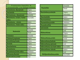 P resentaciones disponibles de
corticoesteroides y sus análogos sintéticos
Aclometasona ,dipropionato Tópico
Amcinónido Tópico
Beclometasona , dipropionato Inhalable
Betametasona ,Acetato y fosfato
sódico
Inyectable
Betametasona , valerato tópico
Betametasona , fosfato sódico Oral
Budesónido
Oral
Inhalable
Nasal
Ciclesónico Inhalable
Clobetasol propionato Tópico
clocortolona,pivanato Tópico
desónido Tópico
desoximetasona Tópico
dexametasona Oral
dexametasona,fosfato sódico Oftálmico
diflorasona,diacetato Tópico
fludrocortisona,acetato Oral
Inhalable
diflorasona,diacetato Tópico
fludrocortisona,acetato Oral
Flunisólido
Inhalable
Nasal
fluocinolona,acetónido Tópico
Intravítreo
fluocinoónido tópico
fluorometolona oftálmico
flurometolona,acetato oftálmico
flurandrenólido tópico
halcinónido tópico
Hidrocortisona
oral
Tópico
Hidrocortisona,acetato
tópico
rectal
hidrocortisona,butirato tópica
hidrocortisona,cipionato oral
hidrocortisona succinato sódico inyectable
hidrocortisona valerato tópico
Metilprednisolona,acetato
oral
inyectable
 