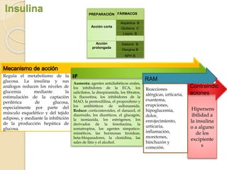Hipersens
ibilidad a
la insulina
o a alguno
de los
excipiente
s
Insulina PREPARACIÓN FÁRMACOS
Acción corta
Aspártica B
Glulisina C
Lispro B
Acción
prolongada
Detemir B
Glargina B
NPH B
Regula el metabolismo de la
glucosa. La insulina y sus
análogos reducen los niveles de
glucemia mediante la
estimulación de la captación
periférica de glucosa,
especialmente por parte del
músculo esquelético y del tejido
adiposo, y mediante la inhibición
de la producción hepática de
glucosa.
IF
Aumenta: agentes antidiabéticos orales,
los inhibidores de la ECA, los
salicilatos, la disopiramida, los fibratos,
la fluoxetina, los inhibidores de la
MAO, la pentoxifilina, el propoxifeno y
los antibióticos de sulfonamida.
Reduce: corticosteroides, el danazol, el
diazóxido, los diuréticos, el glucagón,
la isoniazida, los estrógenos, los
derivados de la fenotiazina, la
somatropina, los agentes simpatico-
miméticos, las hormonas tiroideas,
beta-bloqueadores, la clonidina, las
sales de litio y el alcohol.
RAM
Reacciones
alérgicas, urticaria,
exantema,
erupciones,
hipoglucemia,
dolor,
enrojecimiento,
urticaria,
inflamación,
moretones,
hinchazón y
comezón.
Contraindic
aciones
 