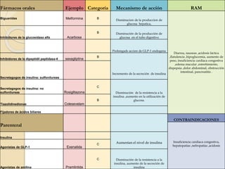 Fármacos orales Ejemplo Categoría Mecanismo de acción RAM
Biguanidas Metformina B
Disminucion de la produccion de
glucosa hepatica,
Diarrea, nauseas ,acidosis láctica
,flatulencia ,hipoglucemia, aumento de
peso, insuficiencia cardiaca congestiva
,edema macular ,estreñimiento,
dispepsia ,dolor abdominal, obstrucción
intestinal, pancreatitis .
Inhibidores de la glucosidasa alfa Acarbosa
B Disminución de la producción de
glucosa en el tubo digestivo
Prolongads accion de GLP-1 endogena
Inhibidores de la dipeptidil peptidasa-4 saxagliptina
B
Incremento de la secreción de insulina
Secretagogos de insulina: sulfonilureas
Secretagogos de insulina: no
sulfonilureas Rosiglitazona
C
Disminución de la resistencia a la
insulina ,aumento en la utilización de
glucosa.
Tiazolidinedionas Colesevelam
B
Fijadores de ácidos biliares
Parenteral
CONTRAINDICACIONES
Insuficiencia cardiaca congestiva,
hepatopatías ,nefropatías ,acidosis
Insulina
Aumentan el nivel de insulina
Agonistas de GLP-1 Exenatida
C
Agonistas de amilina Pramlintida
C Disminución de la resistencia a la
insulina, aumento de la secreción de
insulina
 