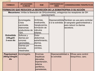 FÁRMACO
APLICACIONES
CLÍNICAS
RAM
CONTRAINDICACI
ONES
CONSIDERACIONES TERAPÉUTICAS
FÁRMACOS QUE REDUCEN LA SECRECIÓN DE LA SOMATROPINA O SU ACCIÓN
Mecanismo: Inhibe la liberación de GH(octreotida), antagoniza los receptores de GH
(pesvisomant)
Octreótido
(100g)SC
3 veces día
Acromegalia.
Crisis
carcinoide.
Adenomas
productores de
TSH.
Arritmias,
bradicardia,
hipoglucemia,
formación de
cálculos
biliares.
Hipersensibilida
d a la octrotida
Tambien se usa para controlar
el sangrado gastrointestinal y
para reducir la diarrea
secretora.
Sofocos y
diarrea por
tumores
carcinoides.
Dolor
abdominal,
estreñimiento,
diarrea,
náusea,
vómitos.
Diarrea por
tumores
intestinales
secretores de
péptidos
vasoactivos.
Pegvisomant
(40mg/10mg)SC
día
Acromegalia. Enzimas
hepáticas
elevadas,
hipertensión,
edema
periférico,
parestesias,
Hipersensibilidad a
la octrotida
Eficaz para control
bioquímico, caro.
 