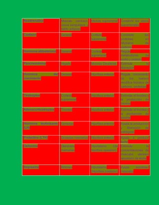 Neodrenalina Musculo cardiaco,
vasos sanguíneos y
tejido adiposo
Medula suprarrenal Constriñir los vasos
suprarrenales
Cortison General Corteza
suprarrenal
Convirete las
proteínas en
hif¡dratos de
carbono
Hormona aldosterona General Corteza
suprarrenal
Regula
metabolismo de
sodio y potasio
Pancreosimina Higado Mucosa Deudenal Estimula la
liberación
Hormona del
crecimiento
General Hipofisis anterior Regula crecimiento
de los huesos
modifica hidratos de
carbono, proteínas
Tirotropina Corteza
suprarrenal
Hipofisis anterior Estimula el tiroides y
la producción de
tiroxina
Adenocorticotropina Tiroides Hipofisis anterior Estimula el tiroides y
la producción de
tiroxina
Hormona leutinisante
(LH)
Gonadas Hipofisis anterior Ayuda la producción
y liberación de
estrógeno
Prolactina (LTH) Gonadas mamarias Hipofisis anterior Ayuda a producir
leche
Oxitocina Glandulas
mamarias
Hipotalamo (via
hipófisis opsterior)
Estimula la
concentraciones de
musculos uterinos
secreción de leche
Sopresina Riñones Hipotalamo
(Hipofisis posterior)
Ayuda acontraer
mùsculos
 